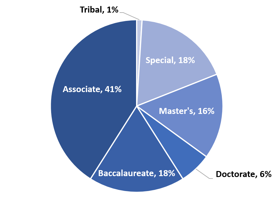 Higher Ed Landscape Chart